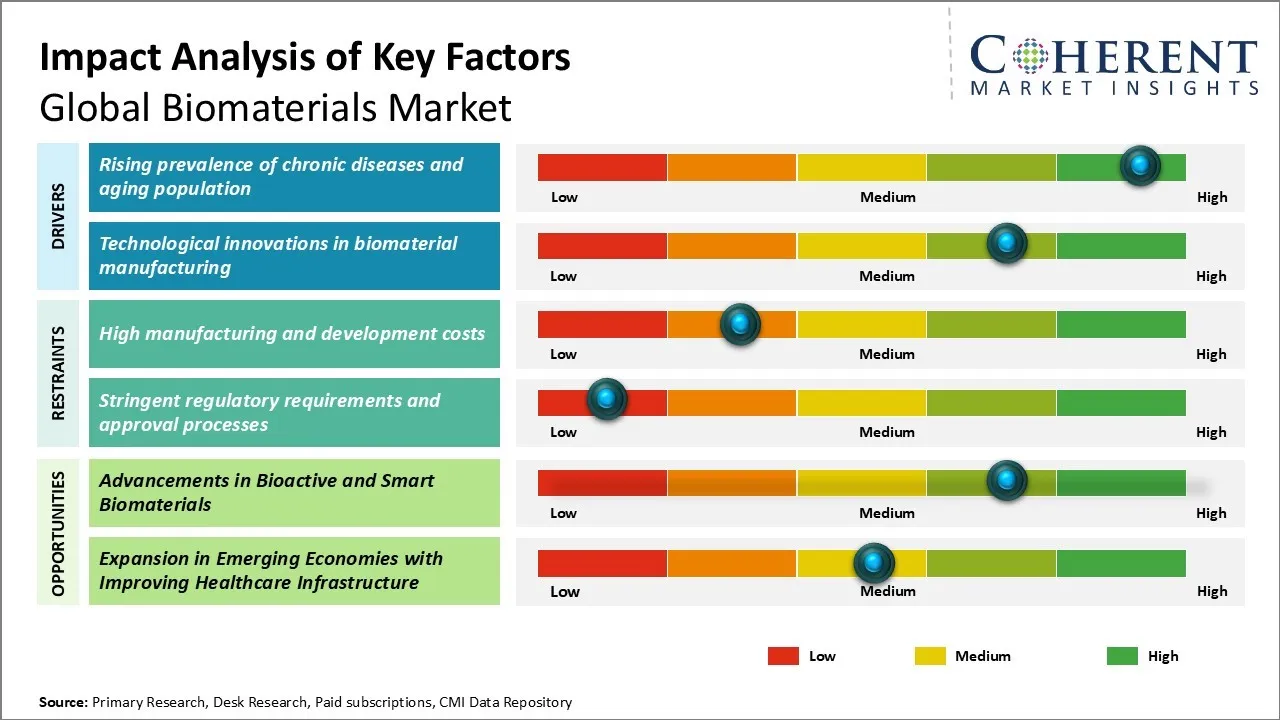 Biomaterials Market Key Factors